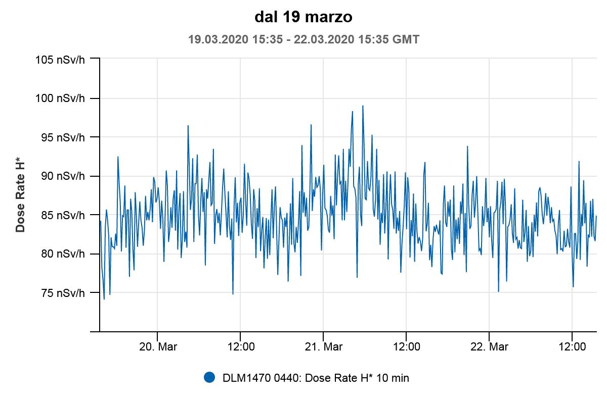 Andamento della radioattività in aria misurata dalla centralina gamma installata presso il laboratorio ARPA FVG di Udine. Dati del periodo 19-22 marzo (ultima misura ore 16:35)