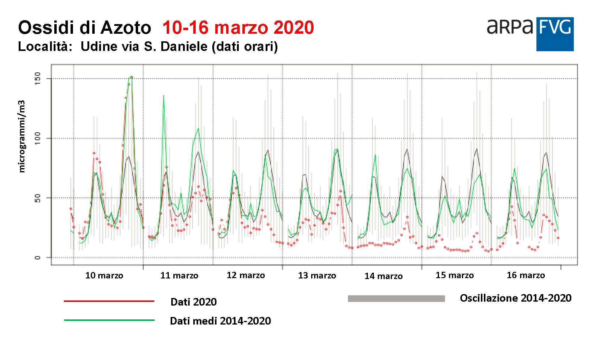 Andamento delgi ossidi di azoto. Udine, 10-16 marzo 2020