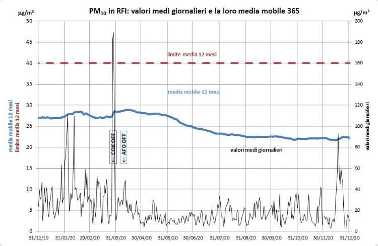 PM10 concentrazioni medie