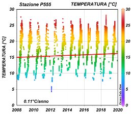 Stazione P555 - Distribuzione e tendenza della temperatura del mare dal 2008 al 2019 