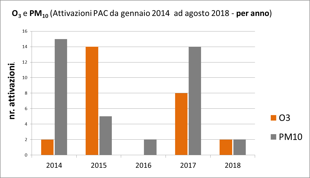 totale di attivazioni dei PAC, in ciascun anno, suddivise per azioni riguardanti l’Ozono (O3) e il particolato (PM10)