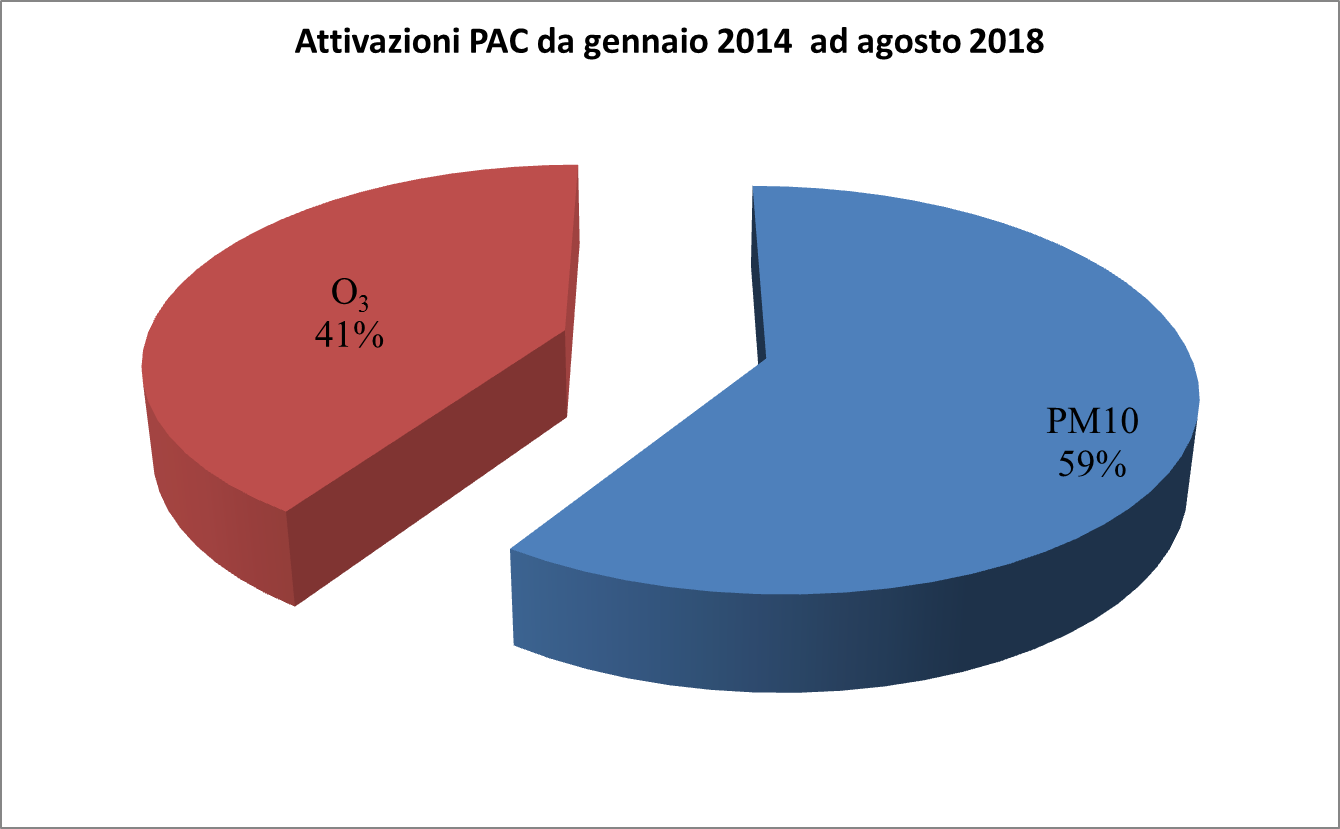 Il numero totale di attivazioni dei PAC, dal 2014 all’inizio dell’autunno 2018, suddivise per tipo di inquinante.