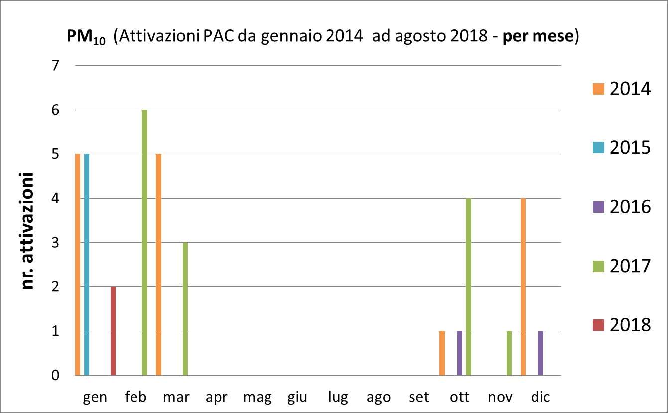 il numero delle attivazioni dei PAC riguardanti situazioni di inquinamento eccessivo di PM10, ripartite per mese