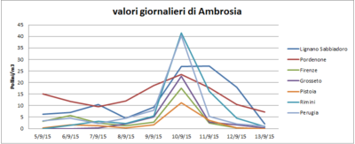 grafico ambrosia