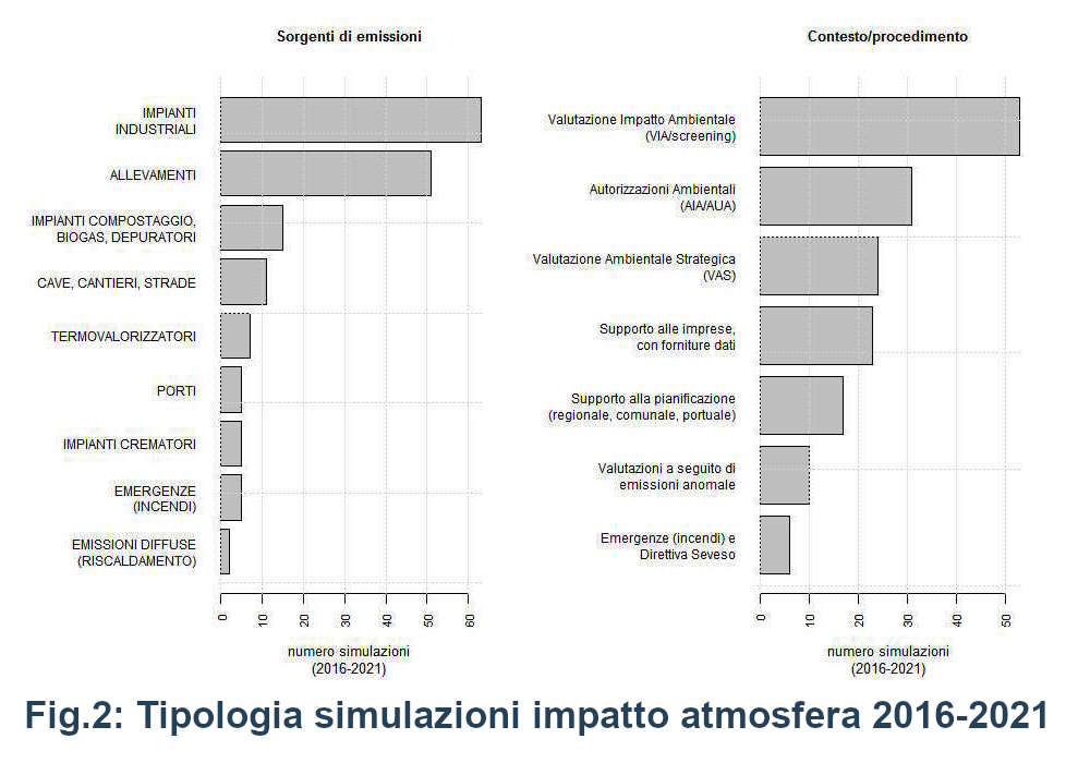 Figura 2: Tipologia simulazioni impatto atmosfera 2016-2021