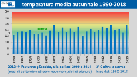 grafico temperatura media autunnale 1990-2018