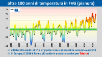 slide “oltre 100 anni di temperatura in FVG - pianura” (grafico)