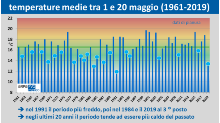 grafico delle temperature medie delle prime due decadi di maggio nel periodo 1961-2019