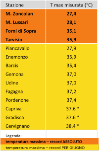 tabella con i record di temperatura massima registrati in alcune località del Friuli Venezia Giulia tra il 26 e 27 giugno 2019