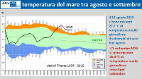 grafico della temperatura media giornaliera del mare nel periodo 13 agosto - 10 settembre: dati di Trieste, andamento 2019 e confronto con statistiche 1994-2018