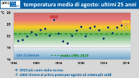 grafico che riporta le temperature medie del mese di agosto dal 1994 al 2019 (dati di pianura) evidenziando gli scostamenti dalla media climatica 1961-2019