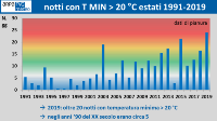slide 3: grafico N. notti con T MIN > 20 °C estati 1991-2019