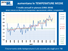 grafico delle temperature medie annuali nella pianura del Friuli Venezia Giulia(1961-2018)