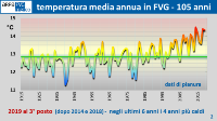 slide 2: grafico della temperatura media annua 1915-2019 in FVG (dati pianura)