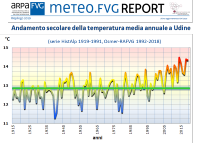 grafico dell'andamento secolare della temperatura media annuale a Udine