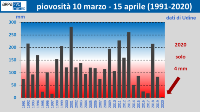 grafico: piovosità 10 marzo-15 aprile (1991-2020), dati di udine