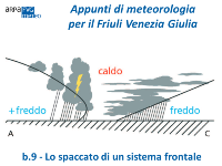 Figura b.9 dagli Appunti di meteorologia per il FVG: lo spaccato di un sistema frontale