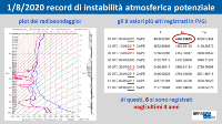 slide con grafico del radiosondaggio del 01/08/2020 e tabella degli 8 valori più elevati registrati per l’indice di instabilità atmosferica potenziale CAPE