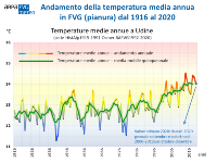 grafico - Andamento della temperatura media annua in FVG (pianura) dal 1916 al 2020 (elaborazione ARPA FVG – OSMER)