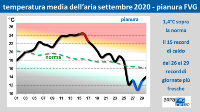 grafico della temperatura media dell’aria di settembre 2020 - pianura FVG