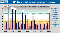 grafico del numero di giorni di gelo a marzo nella pianura friulana dal 1991 al 2021 (media di 13 stazioni)