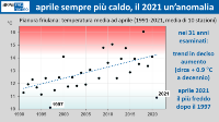 grafico con trend della temperatura media del mese di aprile dal 1991 al 2021 nella pianura friulana (media di 10 stazioni)
