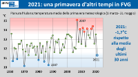 grafico delle temperature medie della primavera meteorologica (1961-2021) nella pianura del Friuli Venezia Giulia