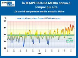 slide con grafico - la TEMPERATURA MEDIA annua è sempre più alta: 106 anni di temperature medie annuali a Udine