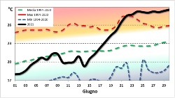 grafico temperatura mare a Trieste - giugno 2021