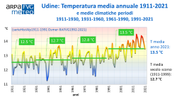 grafico delle temperature medie annuali a Udine dal 1911 al 2021, con evidenziate le medie climatiche dei periodi  1911-1930, 1931-1960, 1961-1990, 1991-2021