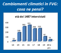 Banner del sondaggio «Cambiamenti climatici in FVG: cosa ne pensi?» rivolto ai giovani, con grafico relativo all’età dei rispondenti