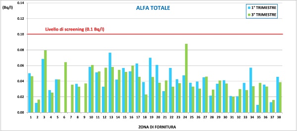 Misure di concentrazione di alfa totale effettuate da ARPA del primo e terzo trimestre 2019 