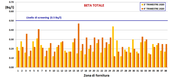 beta totale misure Arpa FVG 2020