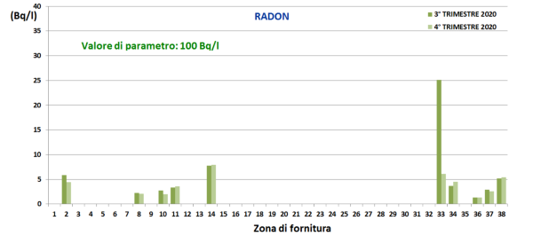 radon in acqua misure Arpa FVG 2020