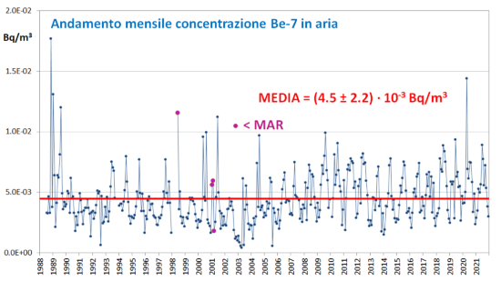 _Aria Be-7 grafico linea dati mensili