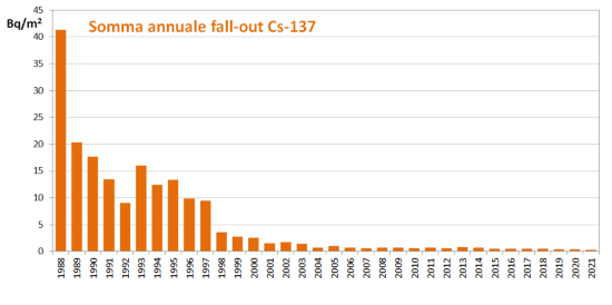 Somma annuale Cs-137 nel fall-out