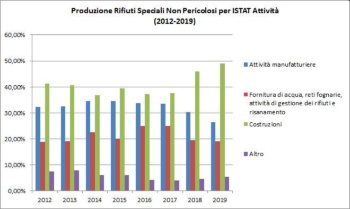 istat NP 2012-19